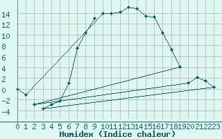 Courbe de l'humidex pour Hoydalsmo Ii