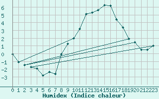 Courbe de l'humidex pour Schonungen-Mainberg