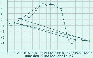 Courbe de l'humidex pour Schoeckl