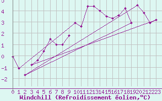 Courbe du refroidissement olien pour Bad Hersfeld