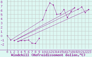 Courbe du refroidissement olien pour Pointe de Socoa (64)