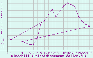 Courbe du refroidissement olien pour Mont-Rigi (Be)
