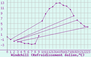 Courbe du refroidissement olien pour Rethel (08)