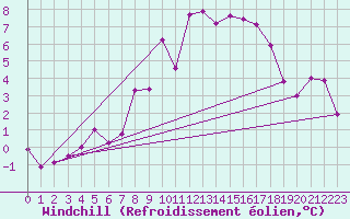 Courbe du refroidissement olien pour Stuttgart / Schnarrenberg
