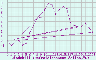 Courbe du refroidissement olien pour Lachamp Raphal (07)