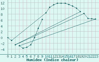 Courbe de l'humidex pour Hallau