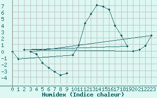 Courbe de l'humidex pour Saint-Girons (09)