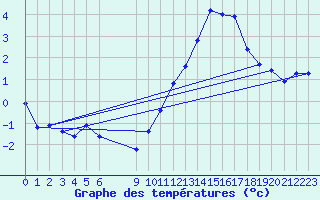 Courbe de tempratures pour Bonnecombe - Les Salces (48)