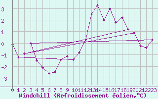 Courbe du refroidissement olien pour Combs-la-Ville (77)