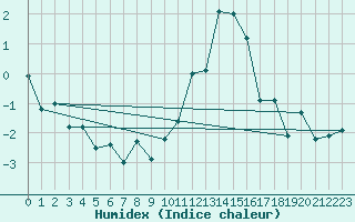 Courbe de l'humidex pour Straumsnes