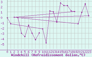 Courbe du refroidissement olien pour Akureyri
