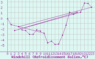 Courbe du refroidissement olien pour Swift Current
