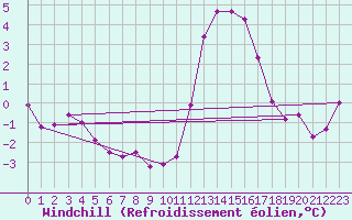 Courbe du refroidissement olien pour Saint-Igneuc (22)