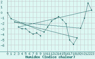 Courbe de l'humidex pour Shoream (UK)