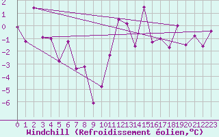 Courbe du refroidissement olien pour Landivisiau (29)