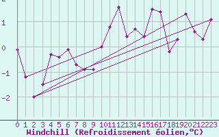 Courbe du refroidissement olien pour Albert-Bray (80)