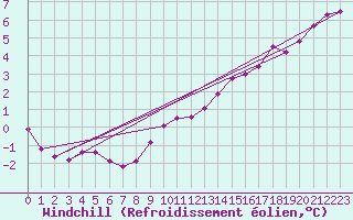 Courbe du refroidissement olien pour Bad Salzuflen