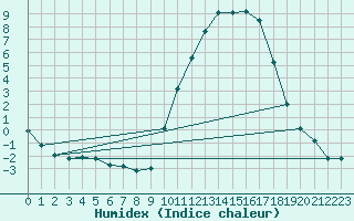 Courbe de l'humidex pour Auch (32)