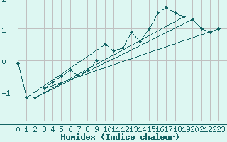Courbe de l'humidex pour Lysa Hora