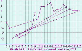 Courbe du refroidissement olien pour Shaffhausen