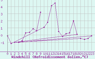 Courbe du refroidissement olien pour Hallau