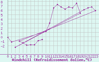 Courbe du refroidissement olien pour Bad Hersfeld