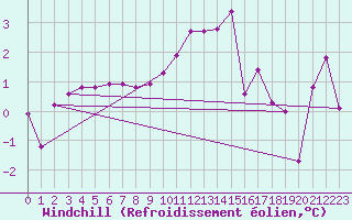 Courbe du refroidissement olien pour Liscombe