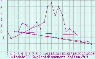 Courbe du refroidissement olien pour Courtelary
