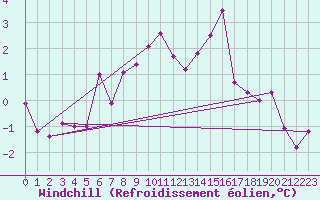 Courbe du refroidissement olien pour Grenoble/agglo Le Versoud (38)