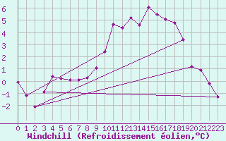 Courbe du refroidissement olien pour Chlons-en-Champagne (51)