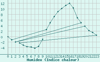 Courbe de l'humidex pour Lerida (Esp)