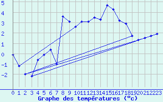 Courbe de tempratures pour Formigures (66)