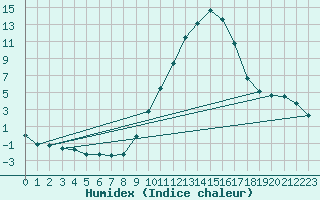 Courbe de l'humidex pour Orange (84)