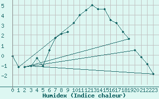 Courbe de l'humidex pour Waren