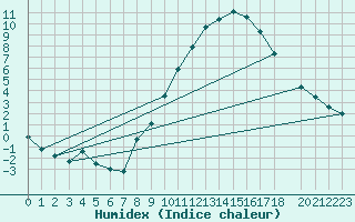 Courbe de l'humidex pour Sint Katelijne-waver (Be)