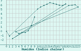 Courbe de l'humidex pour Straubing