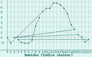 Courbe de l'humidex pour Herstmonceux (UK)