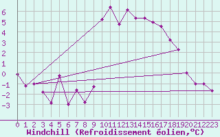 Courbe du refroidissement olien pour Rhyl