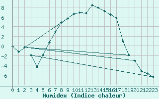 Courbe de l'humidex pour Latnivaara