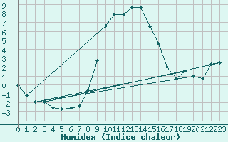 Courbe de l'humidex pour Portoroz / Secovlje
