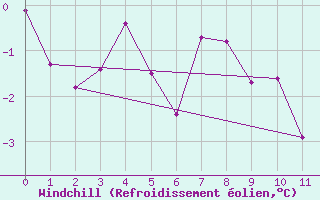 Courbe du refroidissement olien pour Villacher Alpe