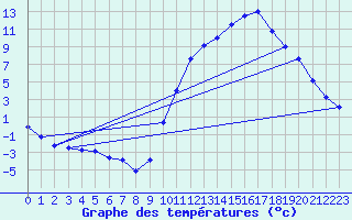 Courbe de tempratures pour Sgur-le-Chteau (19)