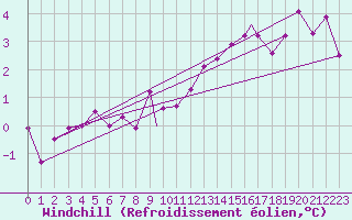 Courbe du refroidissement olien pour Odiham