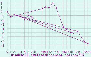 Courbe du refroidissement olien pour Bielsa