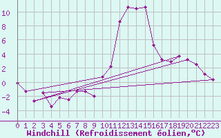 Courbe du refroidissement olien pour Vals