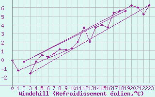 Courbe du refroidissement olien pour Cabestany (66)