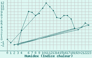 Courbe de l'humidex pour Svanberga