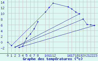 Courbe de tempratures pour Kvarn