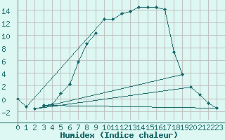 Courbe de l'humidex pour Malung A