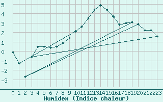 Courbe de l'humidex pour Lahr (All)